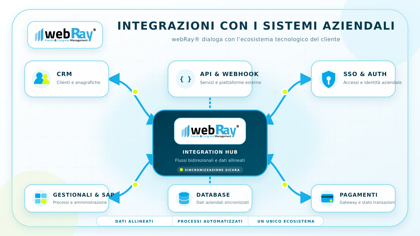 webRay integration hub for enterprise technology ecosystems