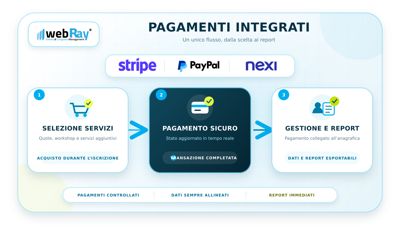 webRay integrated payments with Stripe, PayPal and Nexi