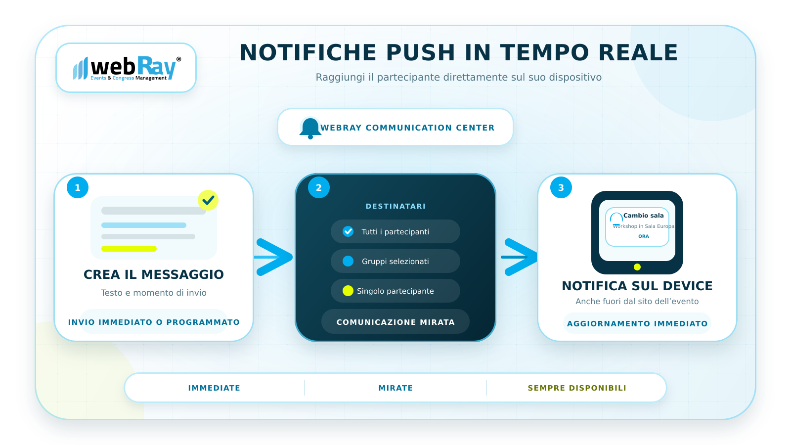 Real-time webRay push notifications for event participants
