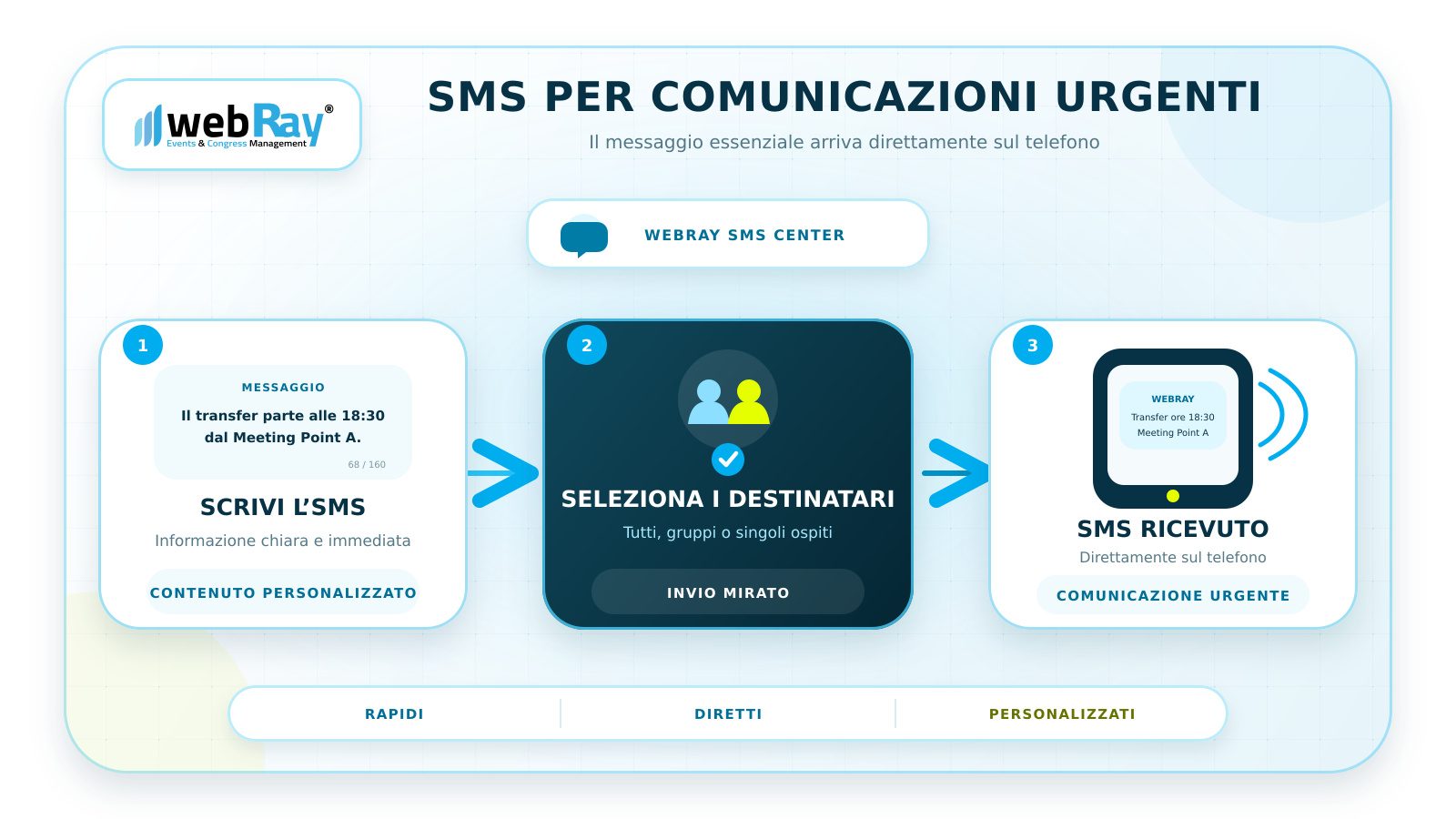 webRay SMS for urgent and targeted participant communications